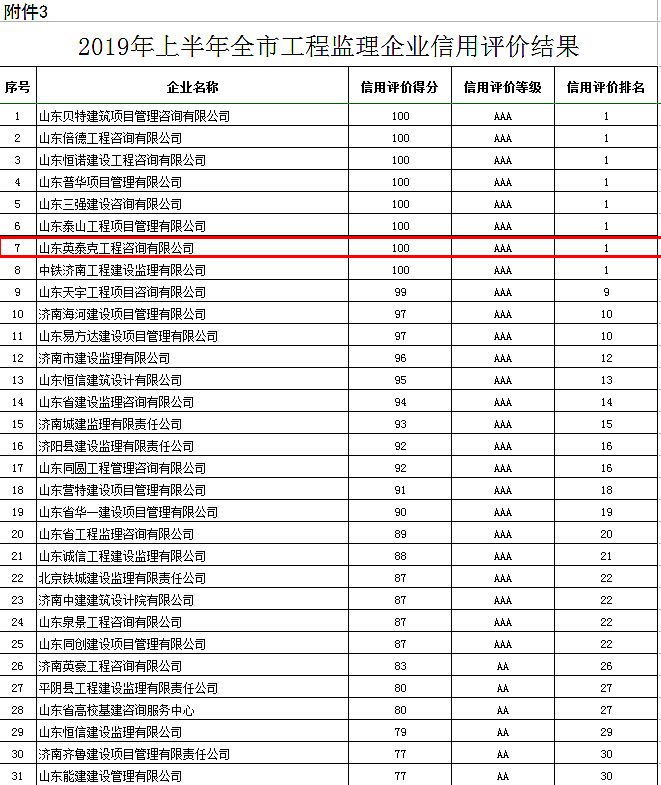 恭喜我公司在2019年上半年工程監(jiān)理企業(yè)信用評(píng)價(jià)中榮獲滿分